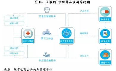 我国基层非公医疗市场发展研究 以药品互联网信息服务为视角